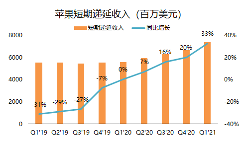 老虎證券：單季營收破千億的蘋果，還有上漲空間嗎？