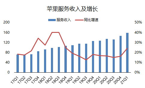 老虎證券：單季營收破千億的蘋果，還有上漲空間嗎？