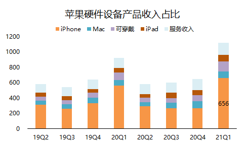 老虎證券：單季營收破千億的蘋果，還有上漲空間嗎？