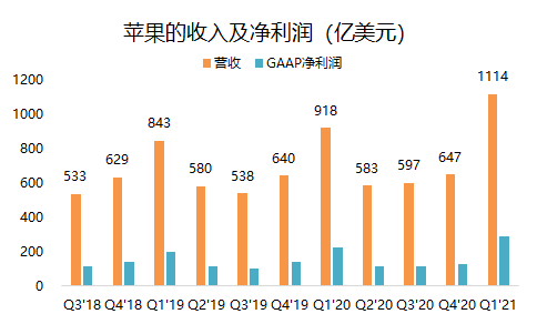 老虎證券：單季營收破千億的蘋果，還有上漲空間嗎？