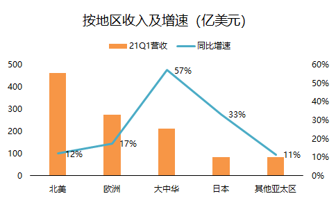 老虎證券：單季營收破千億的蘋果，還有上漲空間嗎？