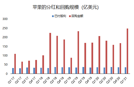 老虎證券：單季營收破千億的蘋果，還有上漲空間嗎？
