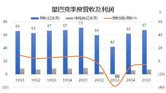 老虎證券：星巴克要做下一個(gè)“元?dú)馍帧保?/></p><p><strong>關(guān)于同店銷售的細(xì)節(jié)</strong></p><p>全球同店銷售總體下降了5%，這是由“量”和“價(jià)”兩部分的綜合因素組成的。</p><p>其中，由于疫情的持續(xù)影響，線下店“量”的部分總體下降了19%，按平均下單數(shù)量降低。而“價(jià)”的部分上升了17%，但也未必是真的價(jià)格上漲，可以是多點(diǎn)一些，每單的金額增大。</p><p>改變這種“量價(jià)關(guān)系”，營銷活動(dòng)就可以做到，比如“買一送一”、“第二杯半價(jià)”。因此最終觀察的時(shí)候，還是要以整體的同店銷售為準(zhǔn)。</p><p>按不同地區(qū)來看，</p><p>- 北美地區(qū)的表現(xiàn)是最為夸張，就美國而言，量下降了21%，價(jià)上漲了17%，總體下降5%;</p><p>- 除北美外的其他地區(qū)量下降10%，價(jià)上漲8%;</p><p>- 中國地區(qū)表現(xiàn)最為優(yōu)秀，量下降3%的情況下，價(jià)又回升了8%。</p><p align=