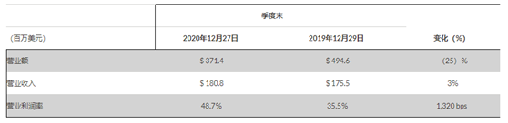 老虎證券：星巴克要做下一個(gè)“元?dú)馍帧保?/></p><p><strong>未來最大的不確定因素</strong></p><p>星巴克對(duì)全球市場有沒有信心還不好說，但是對(duì)中國市場的信心十足。它預(yù)期截止2021年3月的季度中國市場的同店銷售將上升100%，也就是基本上從去年最早期受疫情打擊的陰霾中完全走出來。</p><p align=