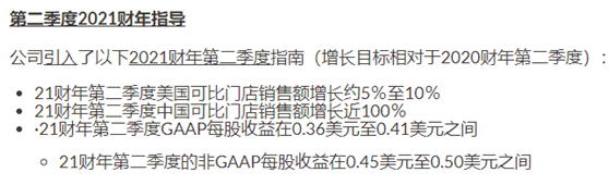 老虎證券：星巴克要做下一個(gè)“元?dú)馍帧保?/></p><p>星巴克在中國的店面大部分都在城市，而年初各地零星出現(xiàn)的案例也讓更多大城市開始倡導(dǎo)“就地過年”，這無疑增強(qiáng)了這個(gè)一季度的購買力。</p><p>老虎證券投研團(tuán)隊(duì)認(rèn)為，中國地區(qū)很容易“超額完成目標(biāo)”。</p><p>不過其他地區(qū)就不好說了。星巴克預(yù)期北美地區(qū)期截止2021年3月的季度的同店銷售會(huì)不跌反升，漲幅在5%-10%之間。</p><p>這樣的預(yù)期在目前北美依然嚴(yán)峻的疫情面前，是否顯得過于激進(jìn)?萬一拜登政府實(shí)行了更嚴(yán)格的居家令呢?萬一居家令帶來了反對(duì)潮，像去年一樣出現(xiàn)了“游行示威”。</p><p>對(duì)于這家線下消費(fèi)巨頭，一切還是要等更明晰的政策來指引。</p><p>本文不構(gòu)成且不應(yīng)被視為任何購買證券或其他金融產(chǎn)品的協(xié)議、要約、要約邀請、意見或建議。本文中的任何內(nèi)容均不構(gòu)成老虎證券在投資、法律、會(huì)計(jì)或稅務(wù)方面的意見，也不構(gòu)成某種投資或策略是否適合于您個(gè)人情況的陳述，或其他任何針對(duì)您個(gè)人的推薦。</p>						<p style=