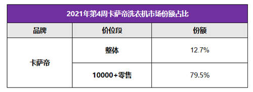 近8成高端份額還不夠？卡薩帝洗衣機(jī)：下一步引領(lǐng)行業(yè)