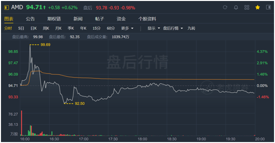 老虎證券：喊多了AMD“YES”，或許也需要休息一下