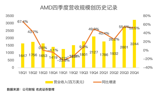 老虎證券：喊多了AMD“YES”，或許也需要休息一下