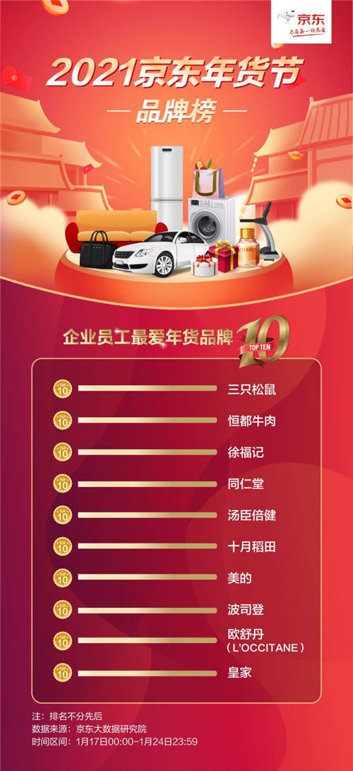 京東“2021春節(jié)消費趨勢大賞”：企業(yè)年貨告別傳統(tǒng)“米面油”，越來越個性