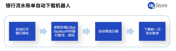 從同業(yè)對(duì)賬到進(jìn)銷項(xiàng)差額提醒，UB Store加速RPA在財(cái)務(wù)共享中心的應(yīng)用