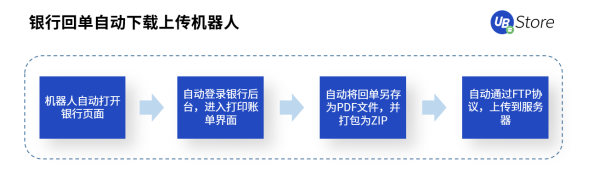 從同業(yè)對(duì)賬到進(jìn)銷項(xiàng)差額提醒，UB Store加速RPA在財(cái)務(wù)共享中心的應(yīng)用