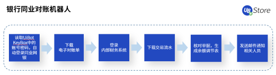 從同業(yè)對(duì)賬到進(jìn)銷項(xiàng)差額提醒，UB Store加速RPA在財(cái)務(wù)共享中心的應(yīng)用