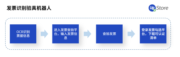 從同業(yè)對(duì)賬到進(jìn)銷項(xiàng)差額提醒，UB Store加速RPA在財(cái)務(wù)共享中心的應(yīng)用