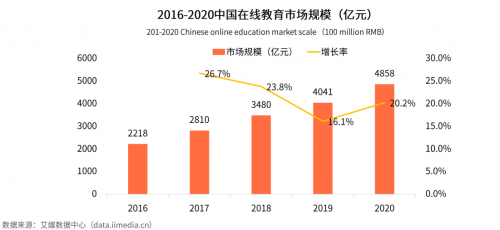 艾媒咨詢《2020中國K12在線教育行業(yè)報告》：作業(yè)幫“教育+科技”雙領先