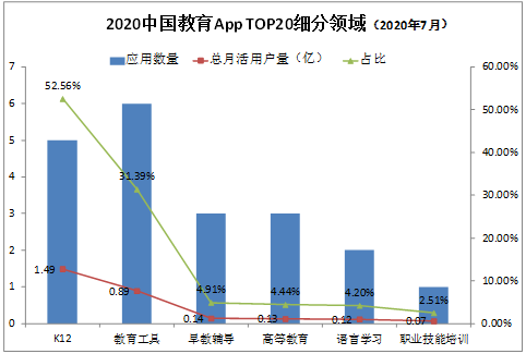 學(xué)研智庫(kù)報(bào)告：K12賽道用戶最多 月活“億級(jí)玩家”作業(yè)幫占據(jù)C位