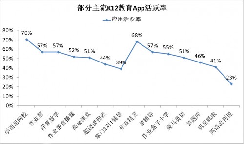 學(xué)研智庫(kù)報(bào)告：K12賽道用戶最多 月活“億級(jí)玩家”作業(yè)幫占據(jù)C位