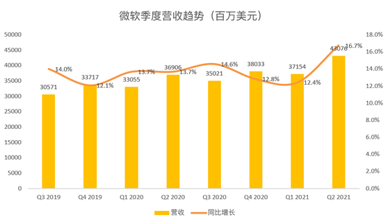老虎證券：微軟云業(yè)務(wù)增長令人鼓舞，或成數(shù)字化轉(zhuǎn)型最大受益者