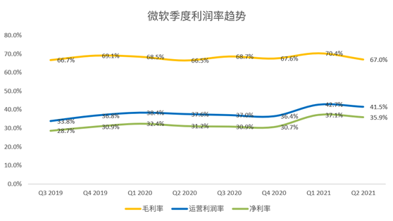 老虎證券：微軟云業(yè)務(wù)增長令人鼓舞，或成數(shù)字化轉(zhuǎn)型最大受益者