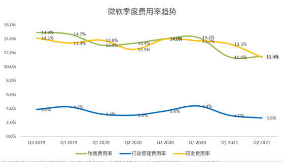 老虎證券：微軟云業(yè)務(wù)增長令人鼓舞，或成數(shù)字化轉(zhuǎn)型最大受益者