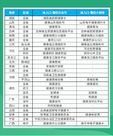 出行政策、核酸預(yù)約、就醫(yī)保健…騰訊電子健康卡一站式護航春節(jié)防疫