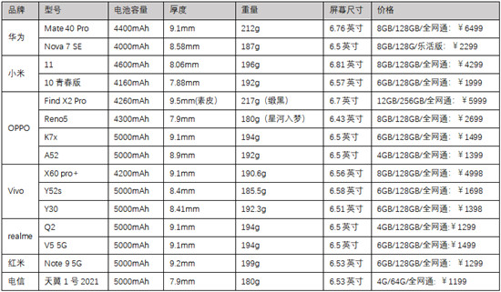 誰說5G手機(jī)又笨又重？天翼1號(hào)2021改變你的“誤解”