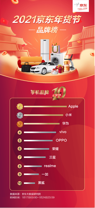 2021春節(jié)手機放心換，照著2021京東年貨節(jié)品牌榜買絕對不會錯