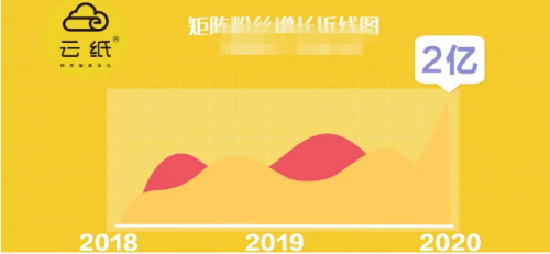 小生意項(xiàng)目中，最適參與的就是云紙物聯(lián)