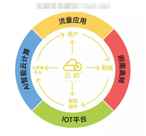 小生意項(xiàng)目中，最適參與的就是云紙物聯(lián)