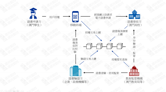 區(qū)塊鏈電子學(xué)歷應(yīng)用管理平臺獲服務(wù)業(yè)科技創(chuàng)新獎