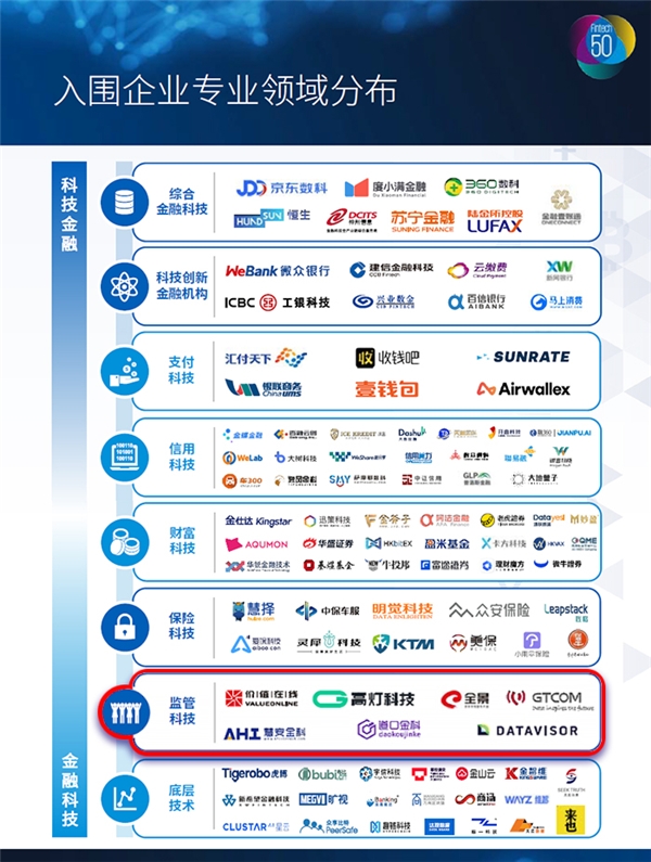 硬實力受認可，慧安金科再度入選畢馬威2020年中國領先金融科技50強