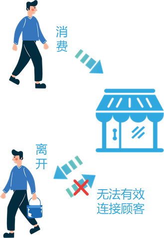 A5創(chuàng)業(yè)專訪對(duì)話福益多+：幫助實(shí)體店引流，他們打出了這套“組合拳”