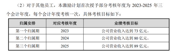 老虎證券ESOP：科創(chuàng)板首例CDR推出上市后首次股權(quán)激勵，持股員工收益翻十倍