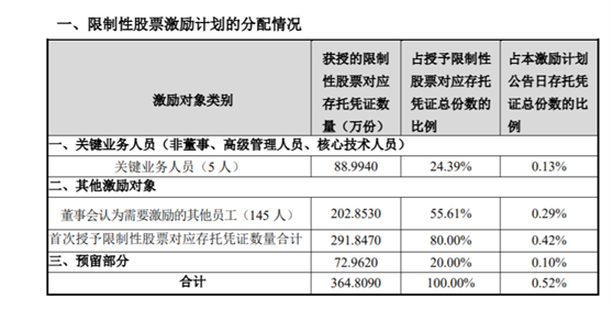 老虎證券ESOP：科創(chuàng)板首例CDR推出上市后首次股權(quán)激勵，持股員工收益翻十倍