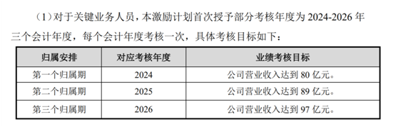 老虎證券ESOP：科創(chuàng)板首例CDR推出上市后首次股權(quán)激勵，持股員工收益翻十倍