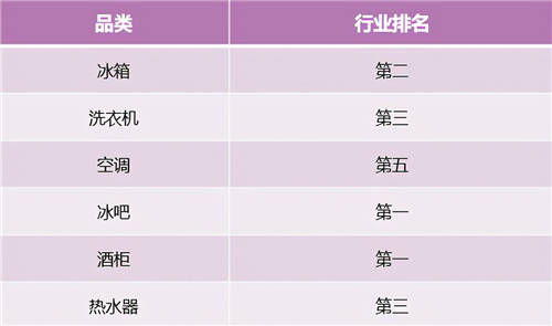 是高端第一，又是行業(yè)引領(lǐng)！2021前4周卡薩帝持續(xù)上漲