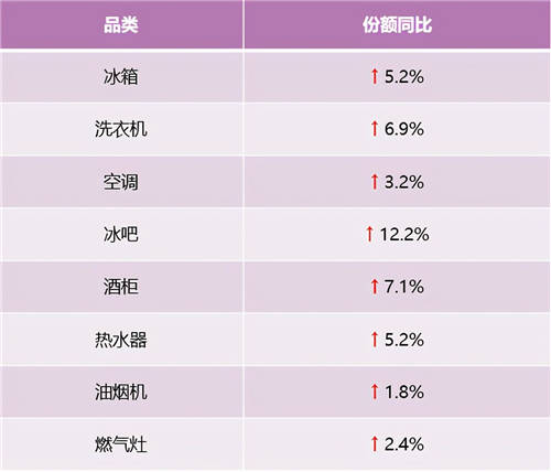 是高端第一，又是行業(yè)引領(lǐng)！2021前4周卡薩帝持續(xù)上漲