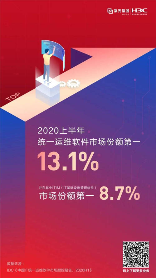 蟬聯(lián)第一！新華三統(tǒng)一運(yùn)維軟件再奪市場(chǎng)份額冠軍