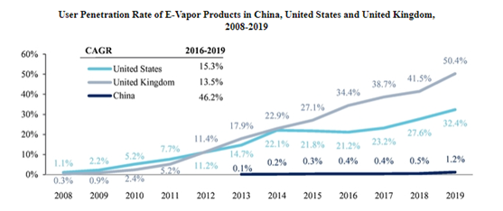 老虎證券ESOP：三年成為行業(yè)第一，這家電子煙上市公司是如何做股權(quán)激勵(lì)的