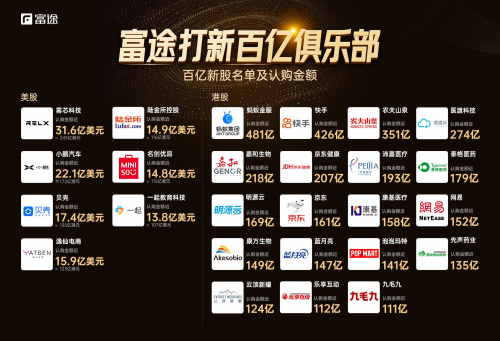 容聯(lián)云通訊即將登陸美股，富途與高盛共助力沖刺IPO
