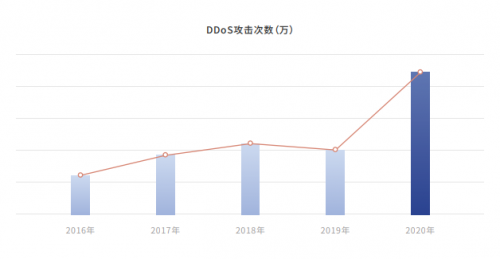 騰訊安全發(fā)布《2020年DDoS威脅白皮書》：攻擊次數(shù)同比增長(zhǎng)135%