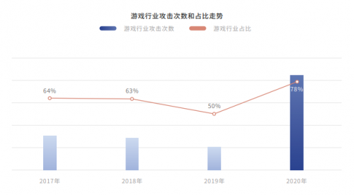騰訊安全發(fā)布《2020年DDoS威脅白皮書》：攻擊次數(shù)同比增長(zhǎng)135%