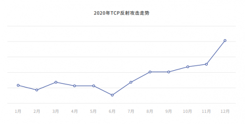 騰訊安全發(fā)布《2020年DDoS威脅白皮書》：攻擊次數(shù)同比增長(zhǎng)135%