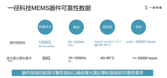 從零到一，MEMS激光雷達(dá)的車(chē)規(guī)量產(chǎn)夢(mèng)想照進(jìn)現(xiàn)實(shí)