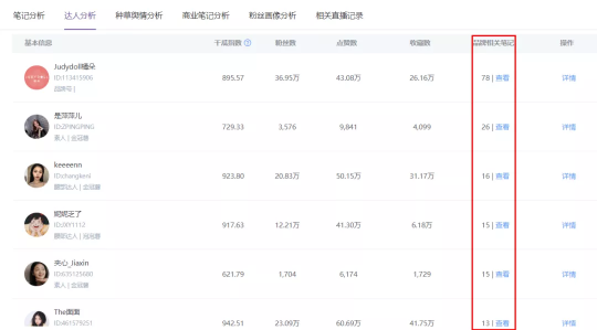 小紅書營銷，國貨彩妝品牌”橘朵“的突圍之路