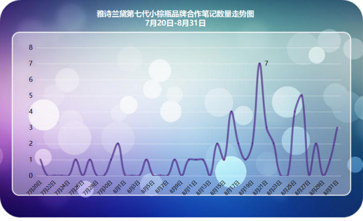 小紅書爆款新品千萬營銷數(shù)據(jù)總結(jié)，適用99%品牌的2種內(nèi)容種草策略