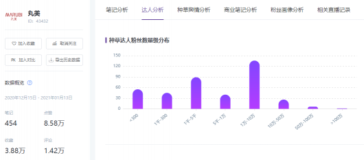 3億流量背后，2021年小紅書品牌硬核營銷的三板斧