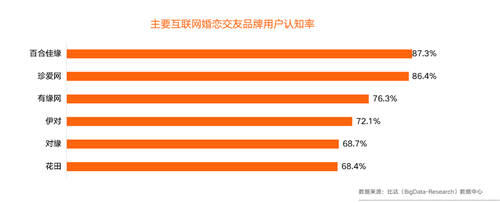 中國(guó)互聯(lián)網(wǎng)婚戀交友市場(chǎng)研究報(bào)告：百合佳緣品牌集團(tuán)綜合競(jìng)爭(zhēng)力強(qiáng)