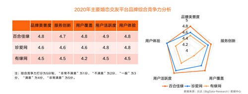 中國(guó)互聯(lián)網(wǎng)婚戀交友市場(chǎng)研究報(bào)告：百合佳緣品牌集團(tuán)綜合競(jìng)爭(zhēng)力強(qiáng)