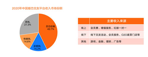 中國(guó)互聯(lián)網(wǎng)婚戀交友市場(chǎng)研究報(bào)告：百合佳緣品牌集團(tuán)綜合競(jìng)爭(zhēng)力強(qiáng)