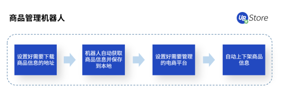 年節(jié)期間電商客服、物流該怎么做？UB Store支招春節(jié)電商RPA四大場景運營
